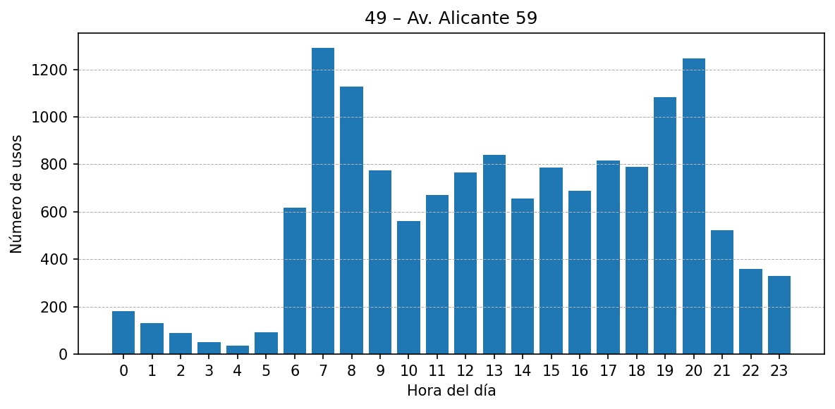 Estación 049 – Av. Alicante 59